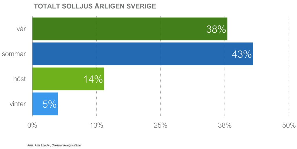 Totalt solljus årligen Sverige 